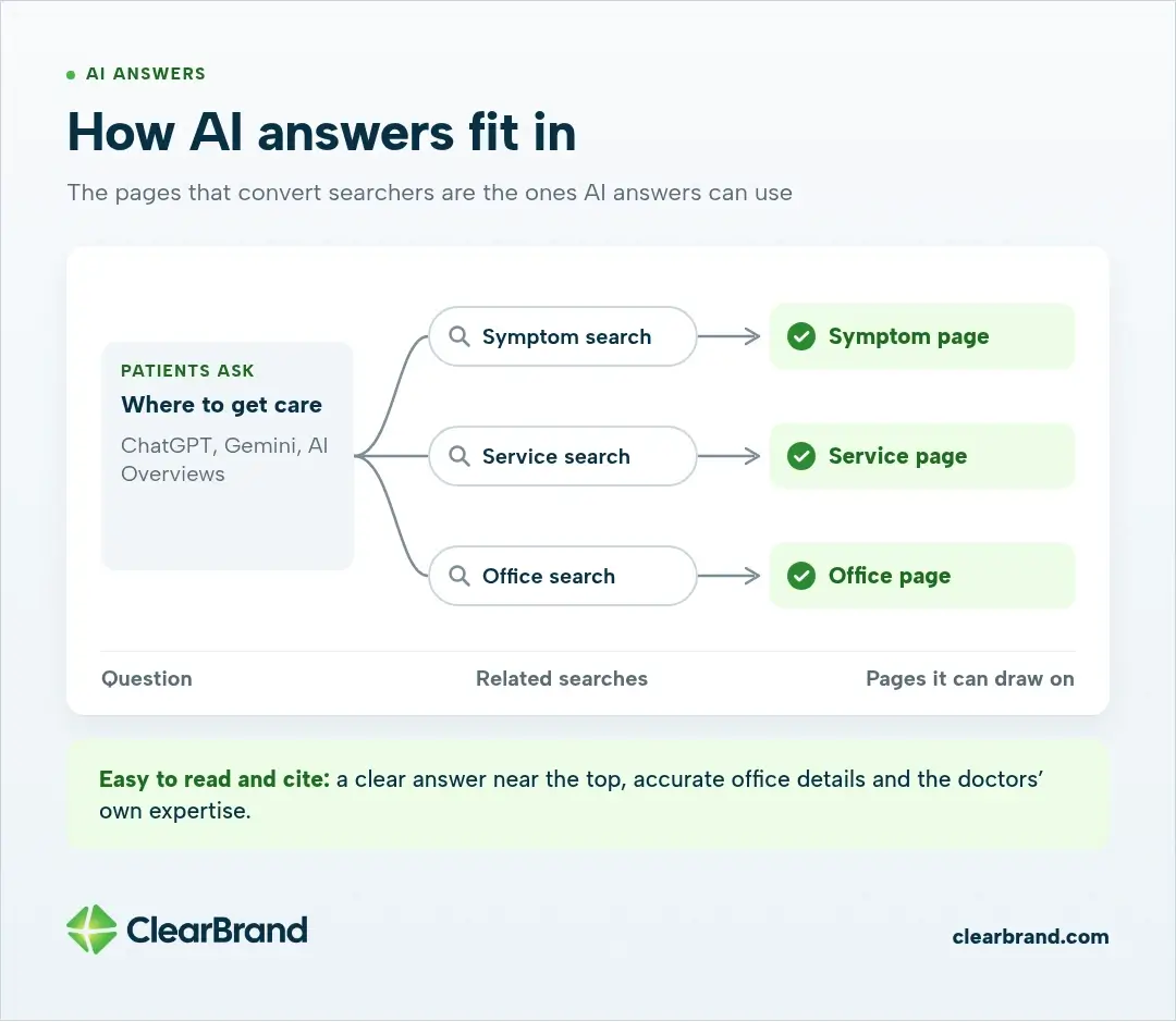 Patients ask ChatGPT, Gemini or AI Overviews where to get care; the AI runs related symptom, service and office searches and draws on the matching symptom, service and office pages.