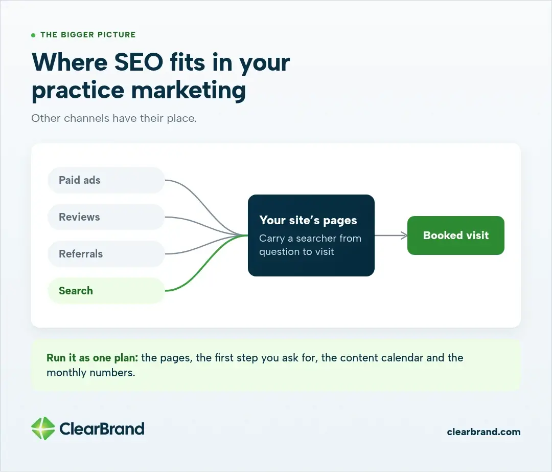 Paid ads, reviews, referrals and search all feed into your site's pages, which carry a searcher from question to a booked visit. Run it as one plan: pages, first step, content calendar and monthly numbers.