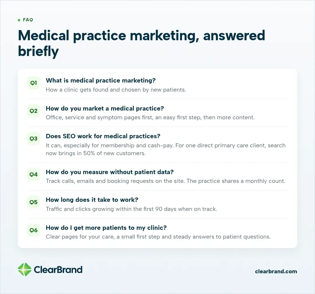 Six medical practice marketing FAQs answered briefly: what it is, how to market a practice (office, service and symptom pages first), whether SEO works (50% of new customers from search for one direct primary care client), measuring without patient data, traffic growing within the first 90 days, and getting more patients.