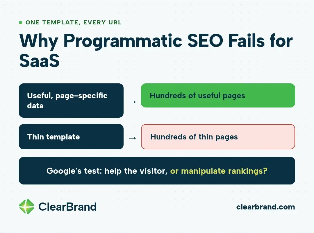 Diagram showing useful, page-specific data producing hundreds of useful pages while a thin template produces hundreds of thin pages, with Google's test: help the visitor or manipulate rankings