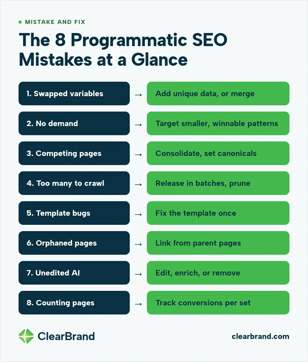 Table pairing the 8 programmatic SEO mistakes with their fixes, from swapped variables (add unique data or merge) to counting pages (track conversions per set)