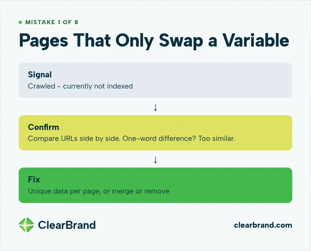 Flow for mistake 1: the signal is Crawled - currently not indexed, confirm by comparing URLs side by side, and fix with unique data per page or by merging or removing pages