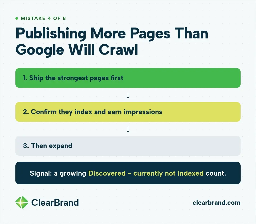 Three-step batch release for mistake 4: ship the strongest pages first, confirm they index and earn impressions, then expand, with a growing Discovered - currently not indexed count as the signal