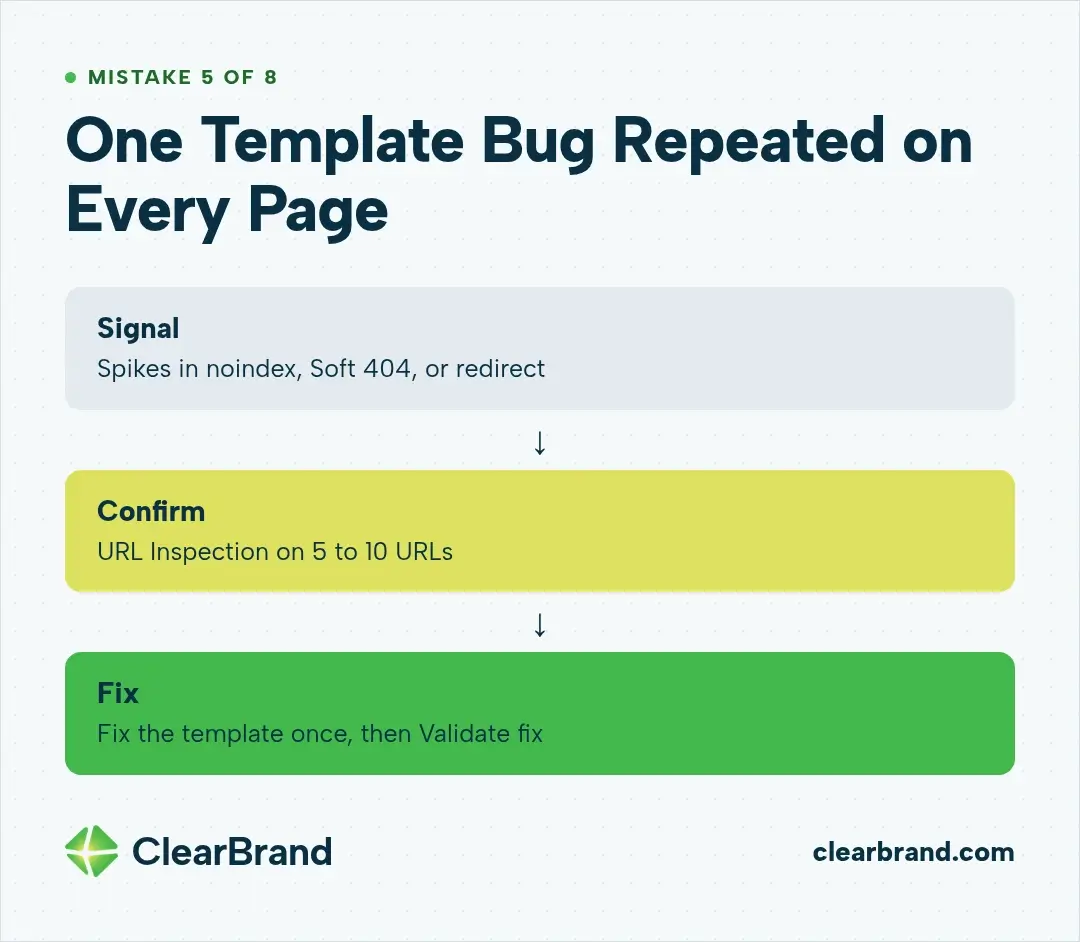 Flow for mistake 5: spikes in noindex, Soft 404, or redirect statuses, confirmed with URL Inspection on 5 to 10 URLs, fixed by correcting the template once and running Validate fix