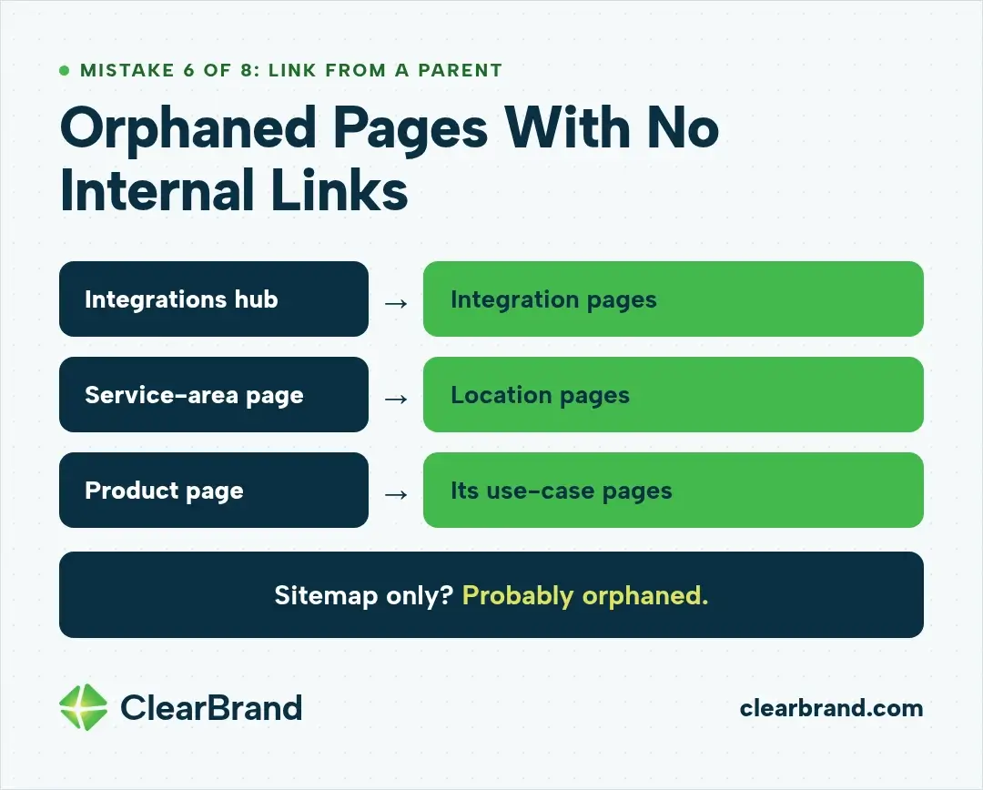 Internal linking map for mistake 6: integrations hub to integration pages, service-area page to location pages, and product page to its use-case pages, noting that pages found only in a sitemap are probably orphaned