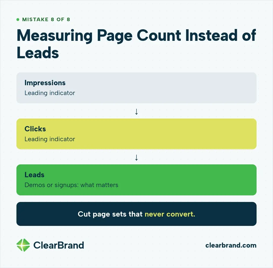 Funnel for mistake 8 showing impressions and clicks as leading indicators and leads (demos or signups) as what matters, with advice to cut page sets that never convert