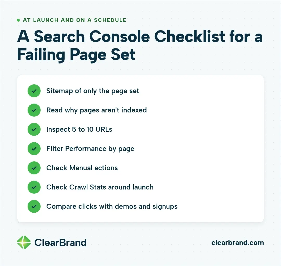 Seven-item Search Console checklist: sitemap of only the page set, read why pages aren't indexed, inspect 5 to 10 URLs, filter Performance by page, check Manual actions, check Crawl Stats around launch, compare clicks with demos and signups
