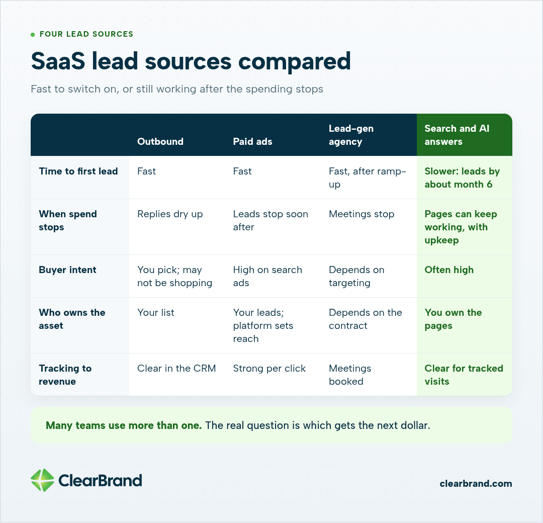 Table comparing outbound, paid ads, lead-gen agencies and search and AI answers on time to first lead, what happens when spend stops, buyer intent, asset ownership and revenue tracking.