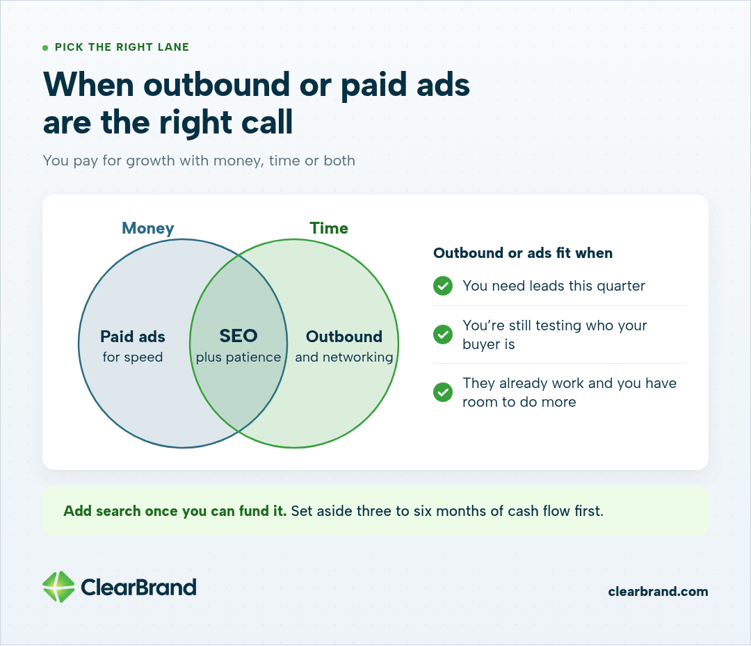 Venn diagram: paid ads cost money, outbound costs time, SEO costs both plus patience. Outbound or ads fit when you need leads this quarter, are testing your buyer, or they already work.