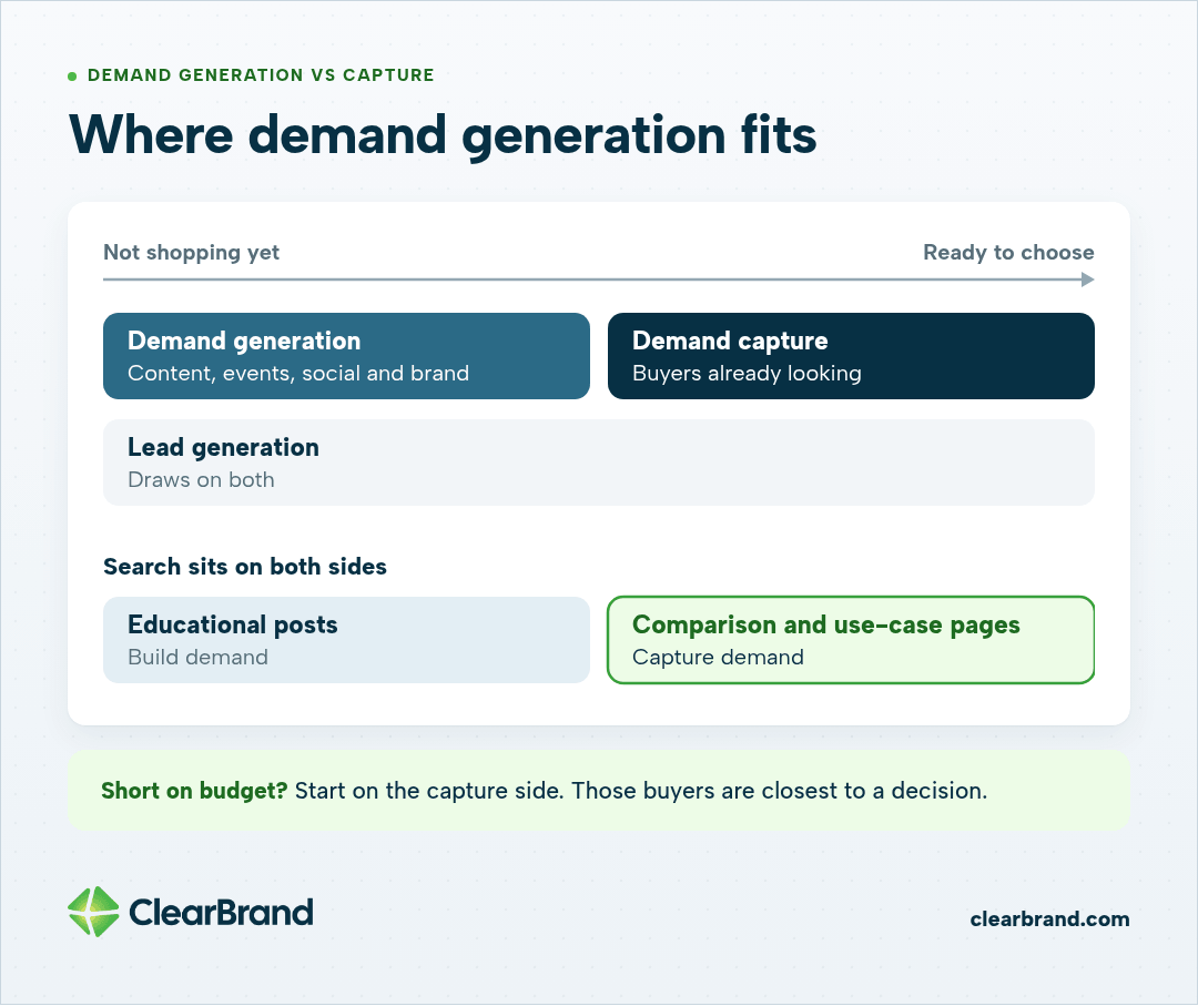 Range chart from not shopping yet to ready to choose: demand generation, demand capture and lead generation across both. Educational posts build demand; comparison and use-case pages capture it.