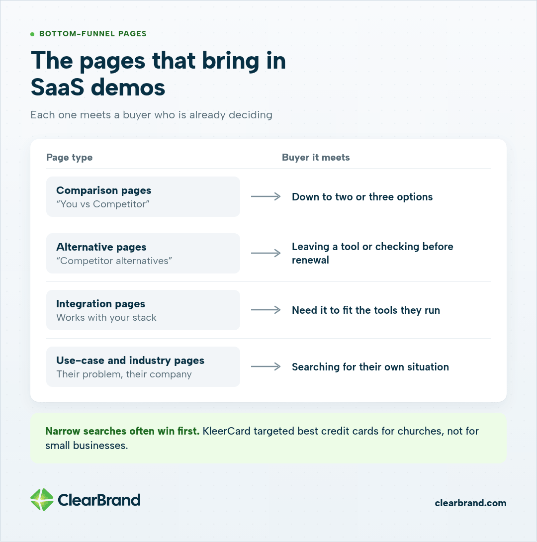 Comparison, alternative, integration and use-case pages, each matched to the buyer it meets. Narrow searches often win first, like best credit cards for churches.