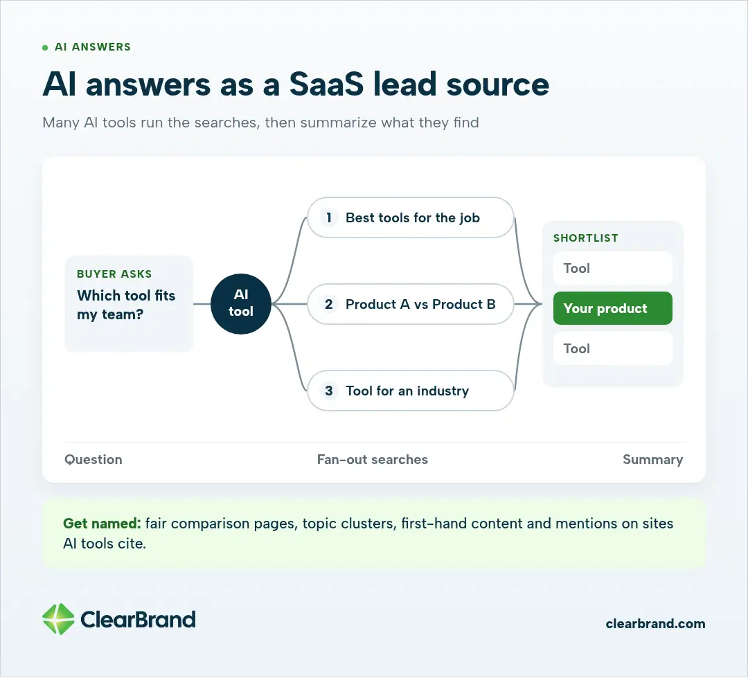 Query fan-out diagram: a buyer question goes to an AI tool, which runs several searches and returns a shortlist with your product named.