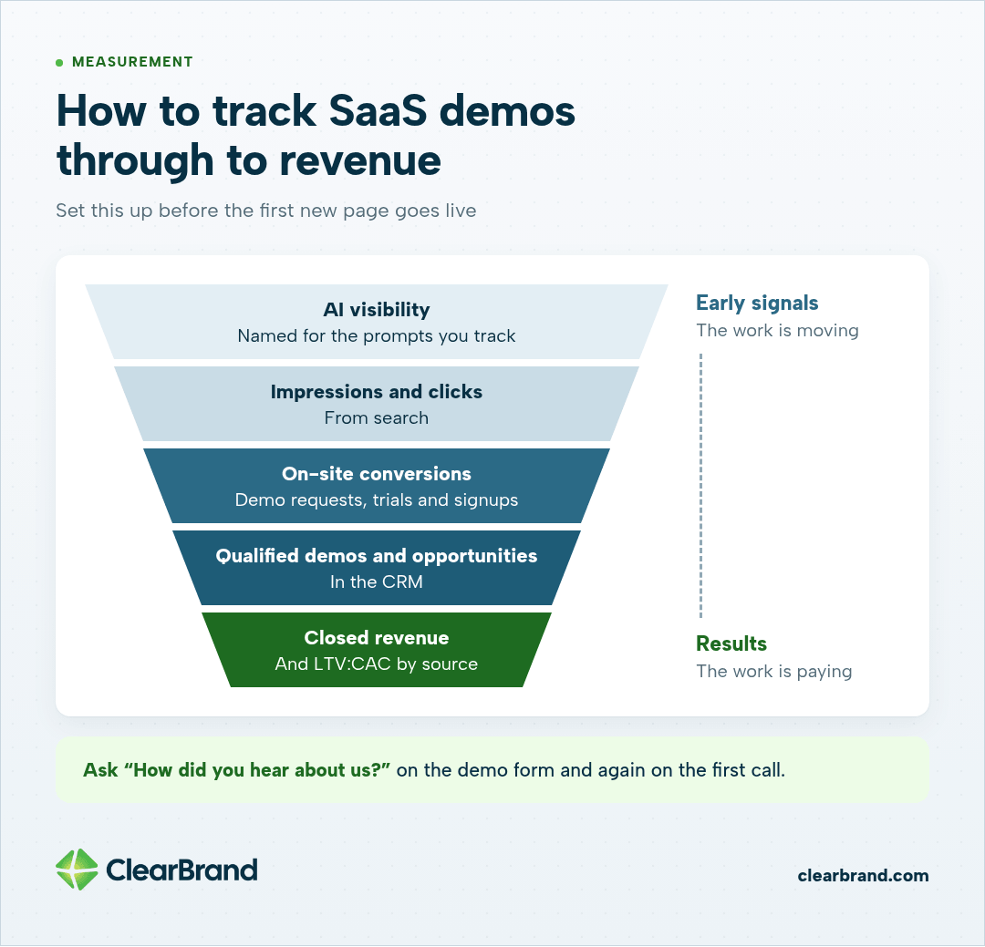 Funnel from early signals to results: AI visibility, impressions and clicks, on-site conversions, qualified demos and opportunities in the CRM, and closed revenue with LTV:CAC by source.