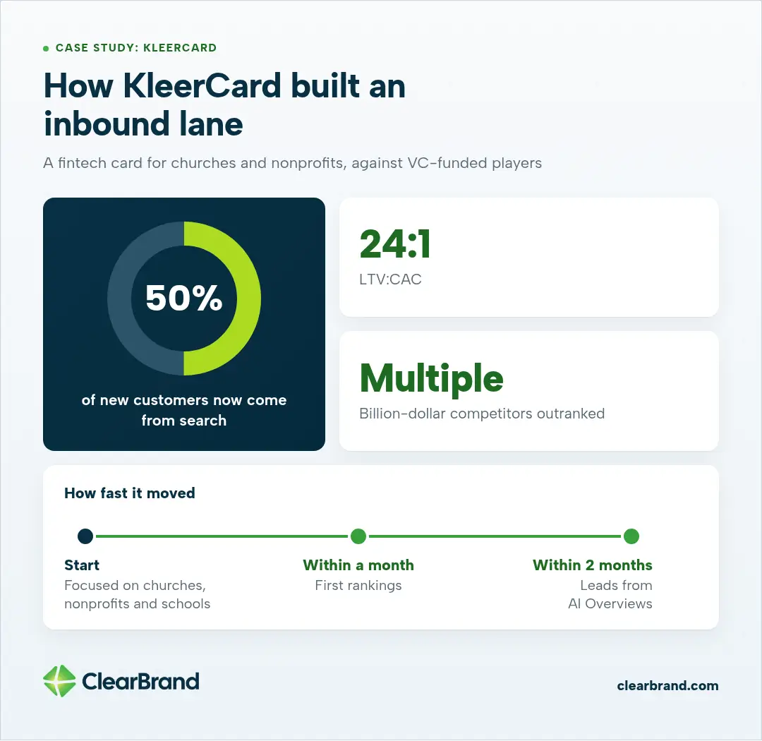KleerCard results: 50% of new customers from search, a 24:1 LTV:CAC, multiple billion-dollar competitors outranked, first rankings within a month and AI Overview leads within 2 months.