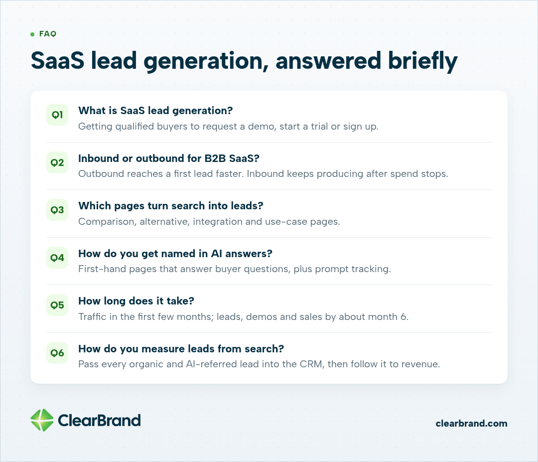 Six SaaS lead generation FAQs answered briefly: what it is, inbound vs outbound, which pages convert, getting named in AI answers, how long it takes, and how to measure it.