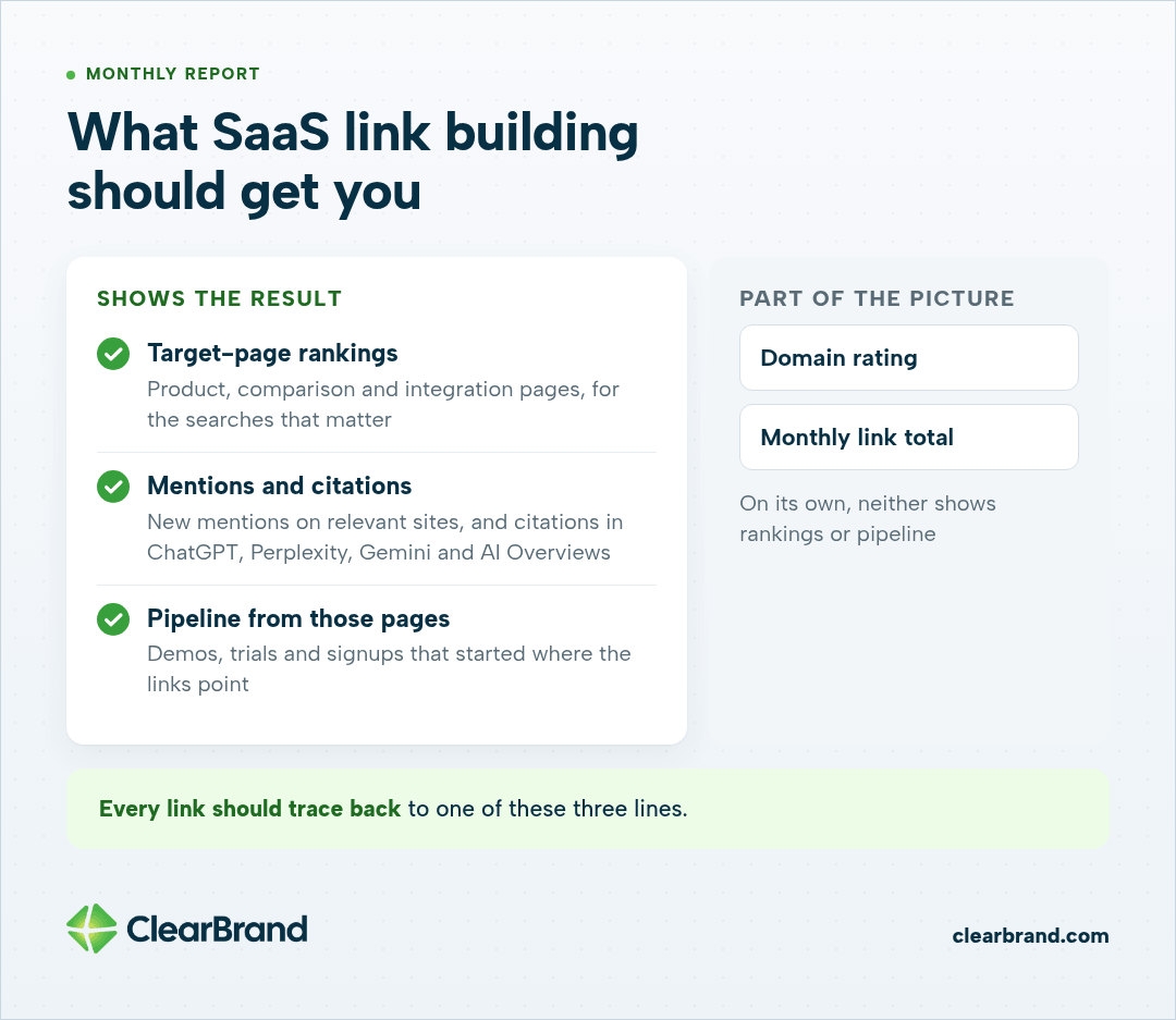 What SaaS link building should get you: target-page rankings, mentions and AI citations, and pipeline from those pages, while domain rating and link totals are only part of the picture.