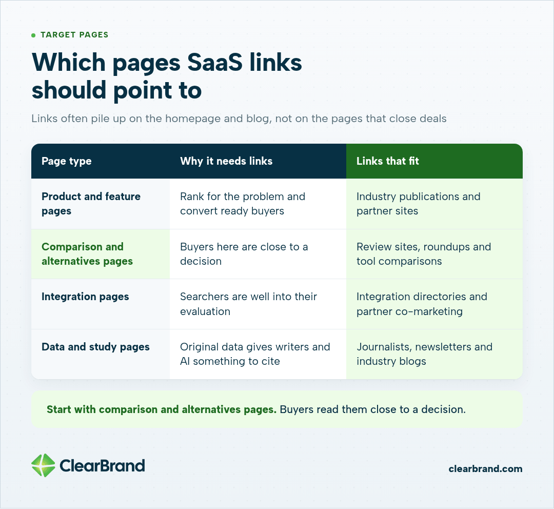 Table of four SaaS page types that need links, product, comparison and alternatives, integration, and data pages, with why each needs links and which kinds of links fit.