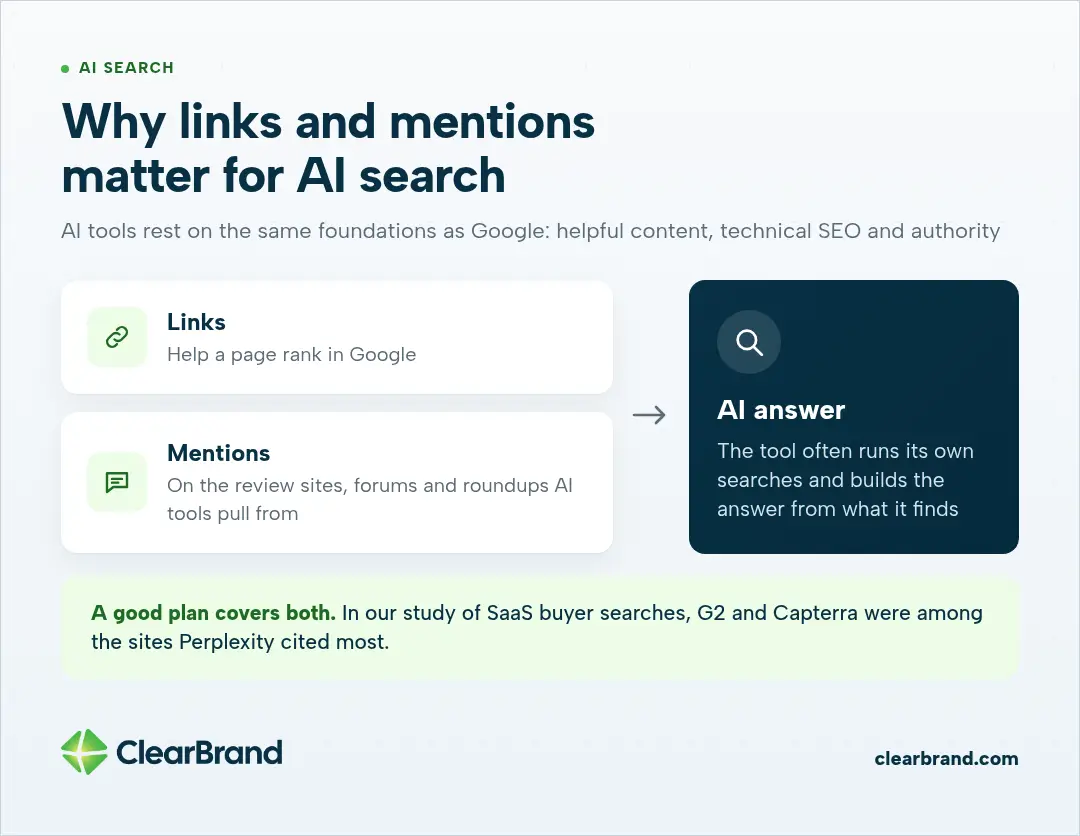 Diagram showing links that help pages rank and mentions on review sites, forums and roundups both feeding AI answers, with G2 and Capterra among the sites Perplexity cited most.