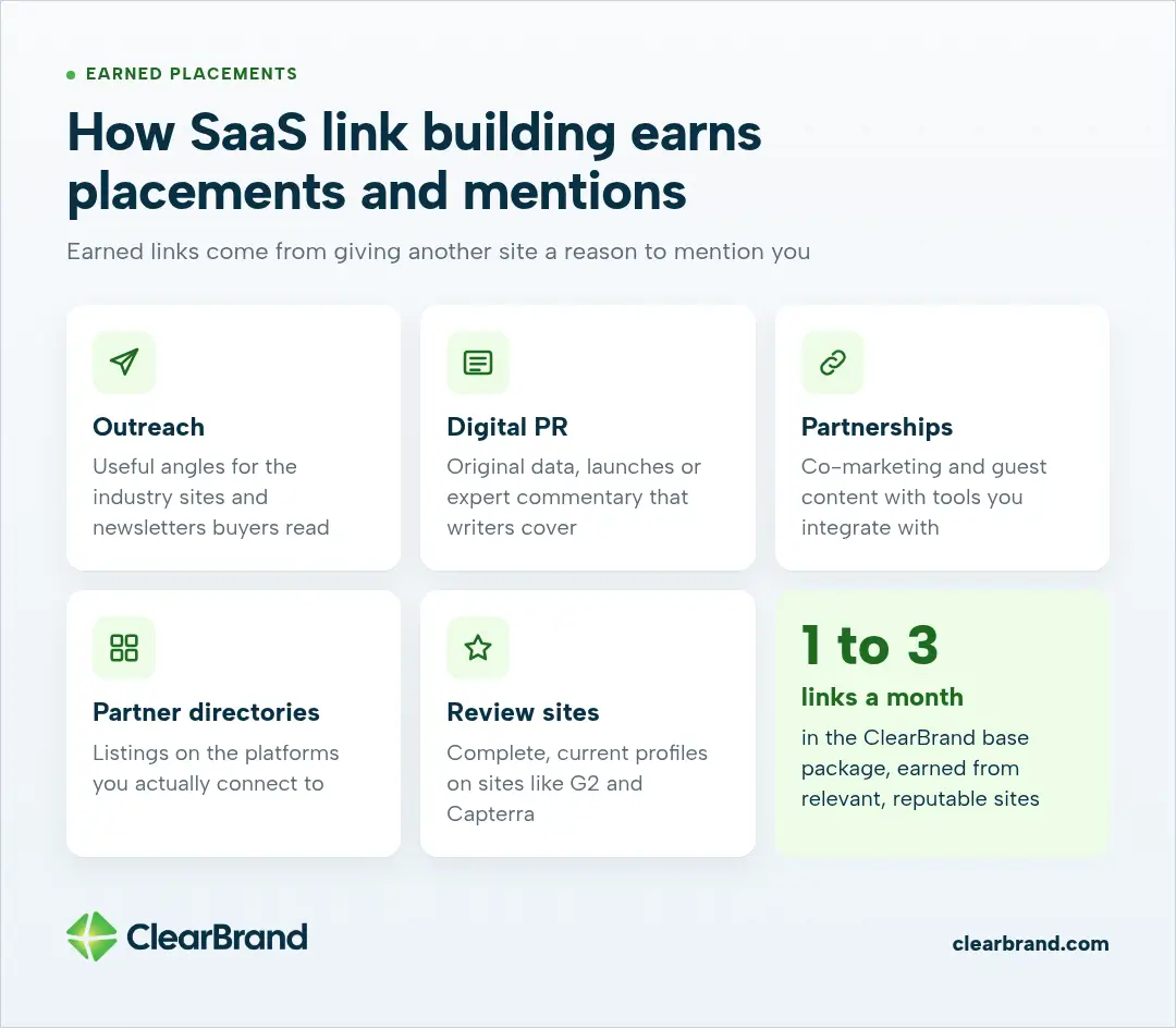Five ways SaaS link building earns placements: outreach, digital PR, partnerships, partner directories and review sites, plus 1 to 3 earned links a month in the ClearBrand base package.