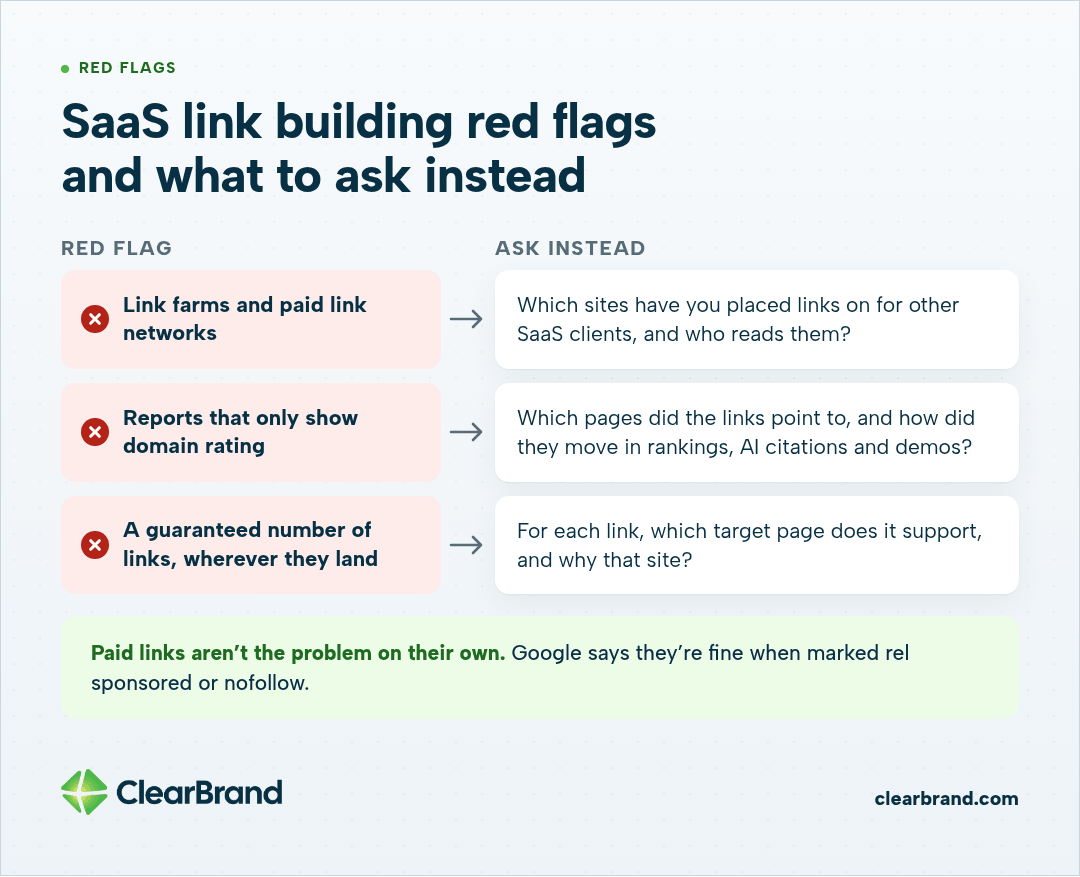 Three SaaS link building red flags, link farms, domain-rating-only reports and guaranteed link counts, each paired with a better question to ask the agency.