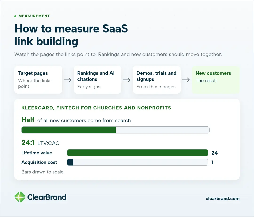 How to measure SaaS link building from target pages to rankings, demos and new customers, with KleerCard bars to scale: half of new customers from search and a 24:1 LTV:CAC.