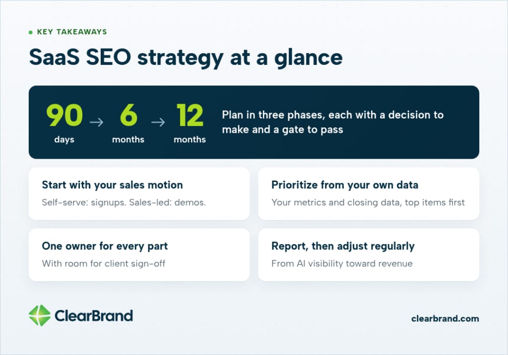 SaaS SEO strategy at a glance: plan in three phases (90 days, 6 months, 12 months), start with your sales motion, prioritize from your own data, one owner per part, report then adjust regularly.