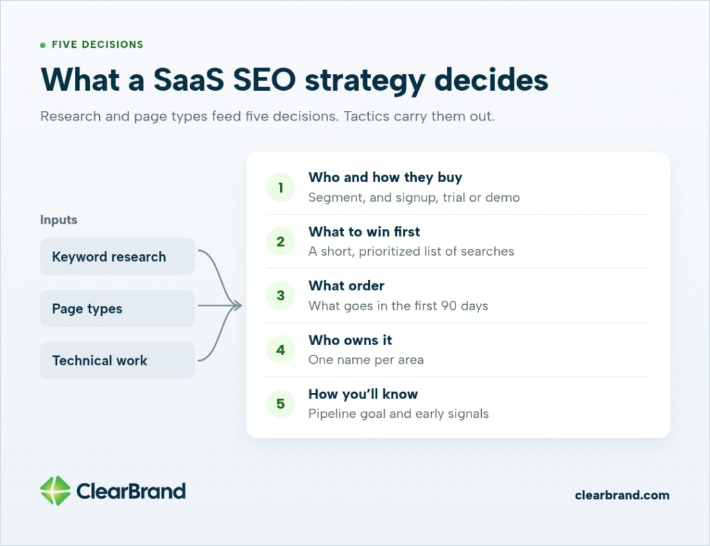 Keyword research, page types and technical work feed five decisions: who and how they buy, what to win first, what order, who owns it, and how you'll know.