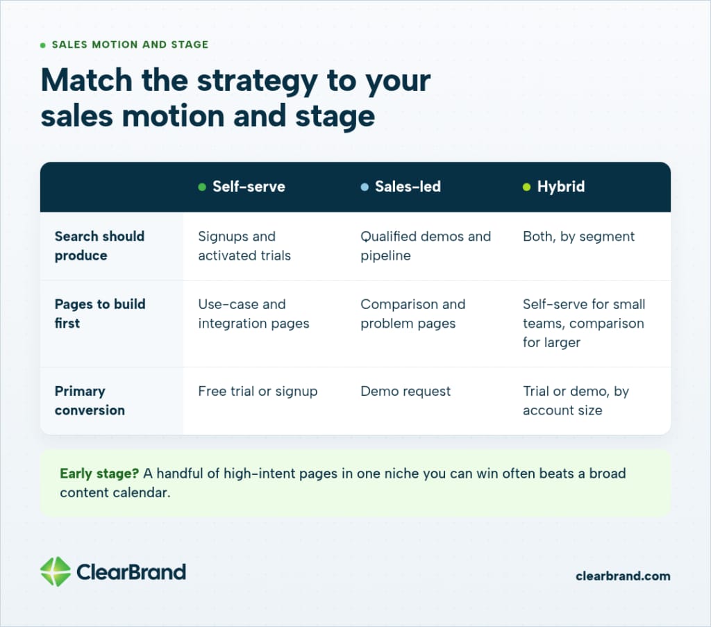 Table: self-serve builds use-case and integration pages for signups, sales-led builds comparison and problem pages for demos, hybrid splits by account size. Early stage: a few high-intent pages in one niche.