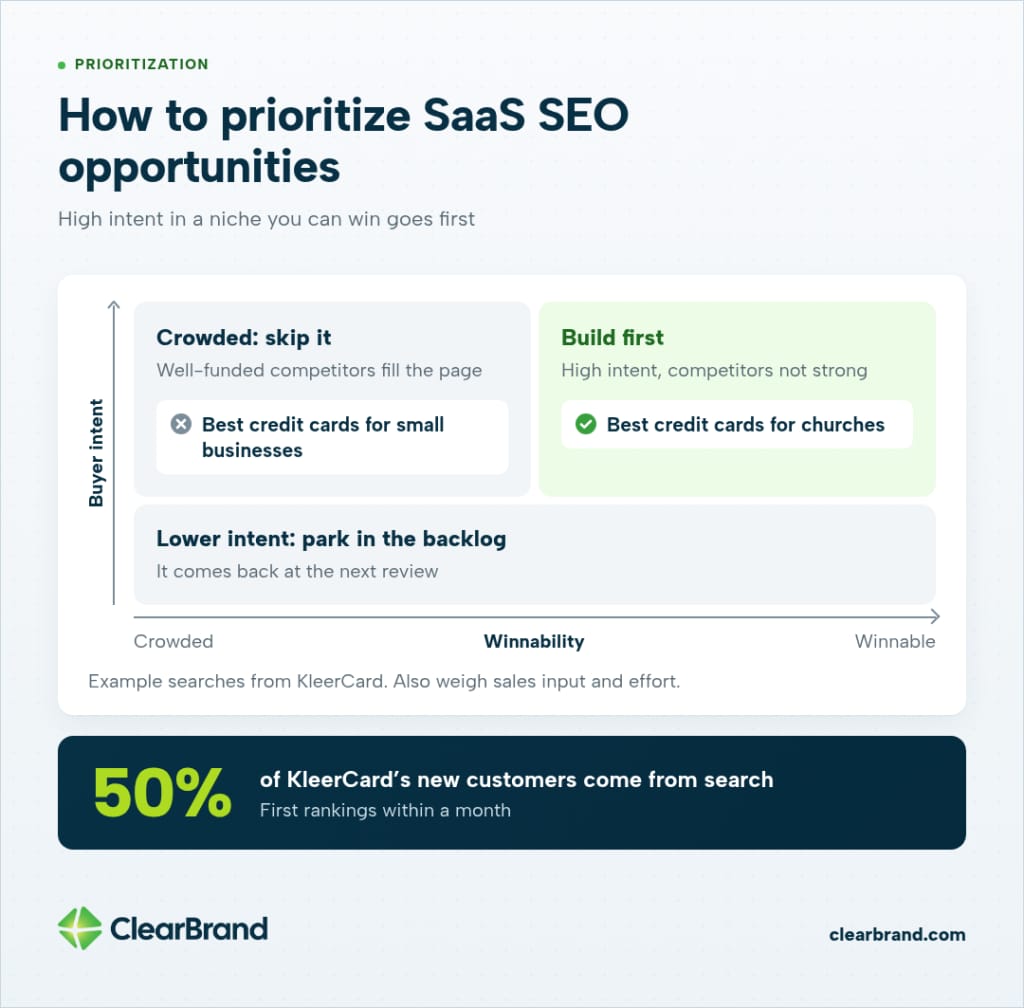 Buyer intent vs winnability matrix: build high-intent, winnable searches first, like best credit cards for churches; skip crowded ones. KleerCard gets 50% of new customers from search, first rankings within a month.