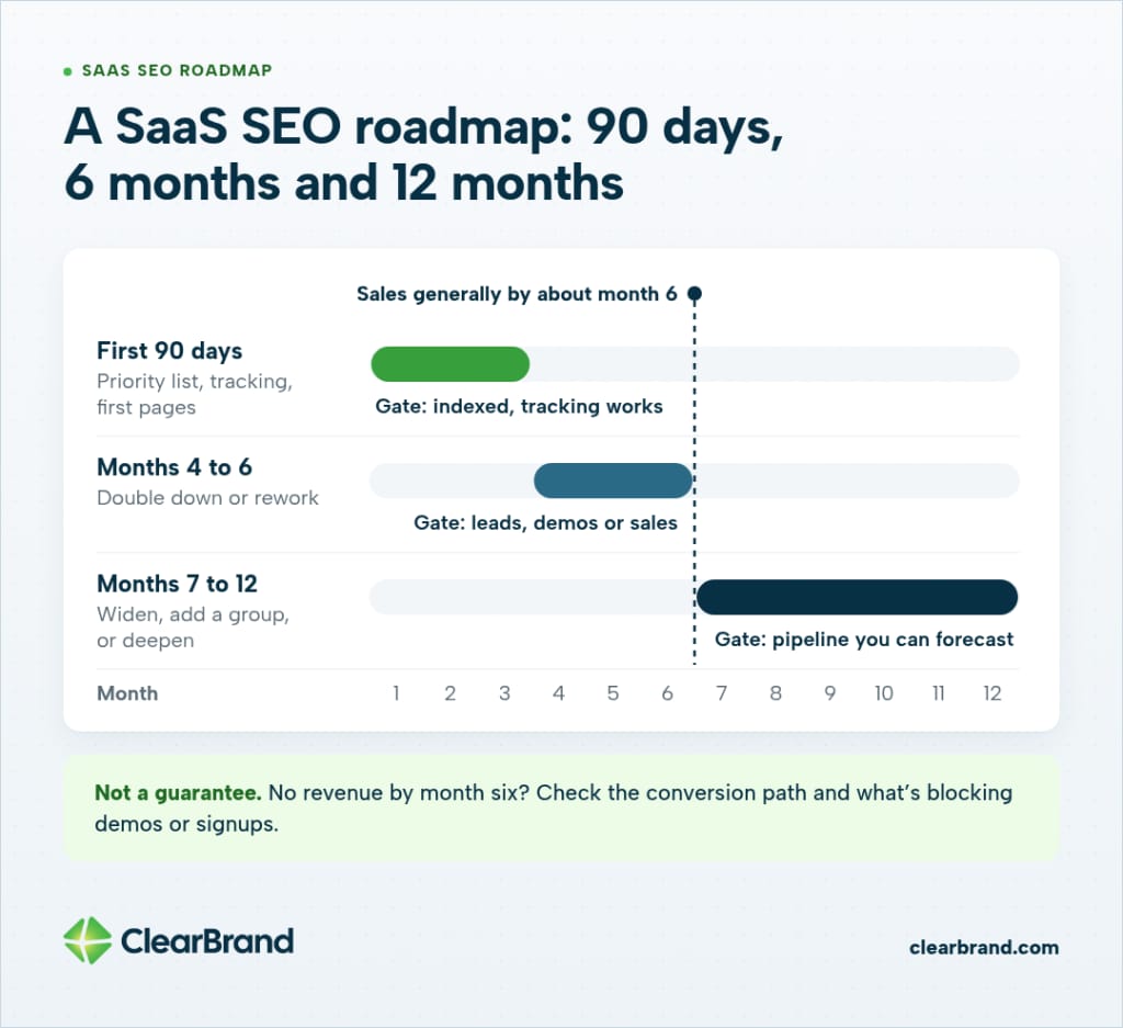12-month Gantt: first 90 days (gate: indexed, tracking works), months 4 to 6 (leads, demos or sales), months 7 to 12 (pipeline you can forecast). Sales generally by about month 6, not guaranteed.