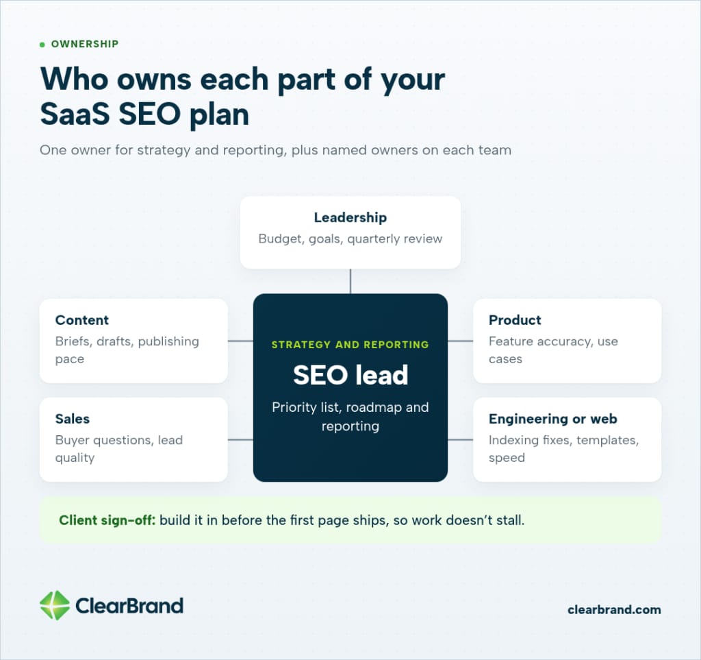 Ownership map: an SEO lead owns the priority list, roadmap and reporting, linked to leadership, content, product, sales, and engineering or web. Build client sign-off in before the first page ships.