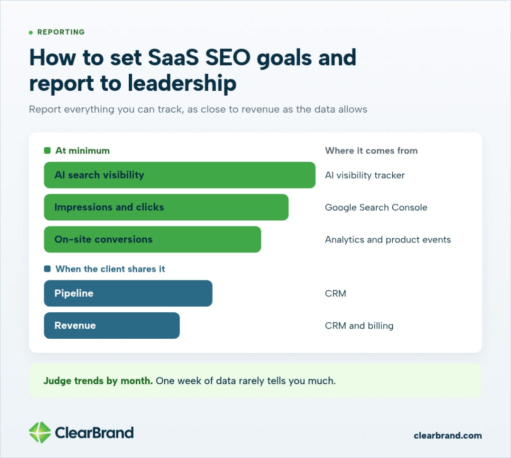 Reporting funnel: at minimum AI search visibility, impressions and clicks, and on-site conversions; pipeline and revenue from the CRM when the client shares them. Judge trends by month.