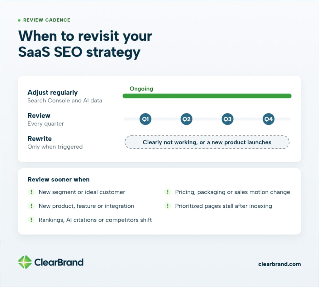 Cadence chart: adjust regularly from Search Console and AI data, review every quarter, rewrite only when it clearly isn't working or a new product launches. Five triggers to review sooner.