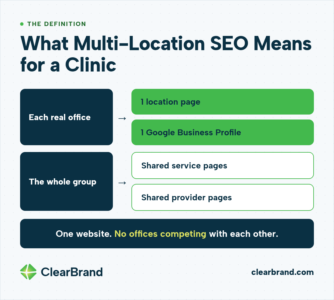Diagram of what multi-location SEO means for a clinic: each real office gets 1 location page and 1 Google Business Profile, the whole group shares service pages and provider pages, on one website with no offices competing with each other