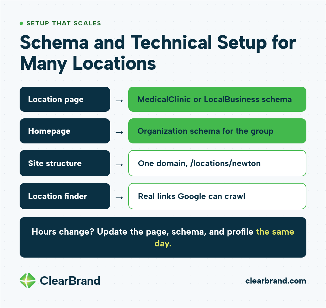 Technical setup for many locations: MedicalClinic or LocalBusiness schema on each location page, Organization schema on the homepage for the group, one domain with folders such as /locations/newton, a location finder with real links Google can crawl, and hours updated on the page, schema, and profile the same day