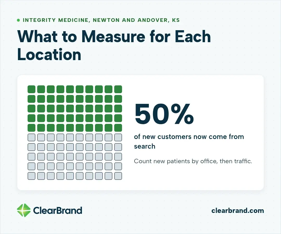 Integrity Medicine in Newton and Andover, Kansas, where 50% of new customers now come from search, shown as a 100-square grid with 50 squares filled, with a note to count new patients by office before traffic