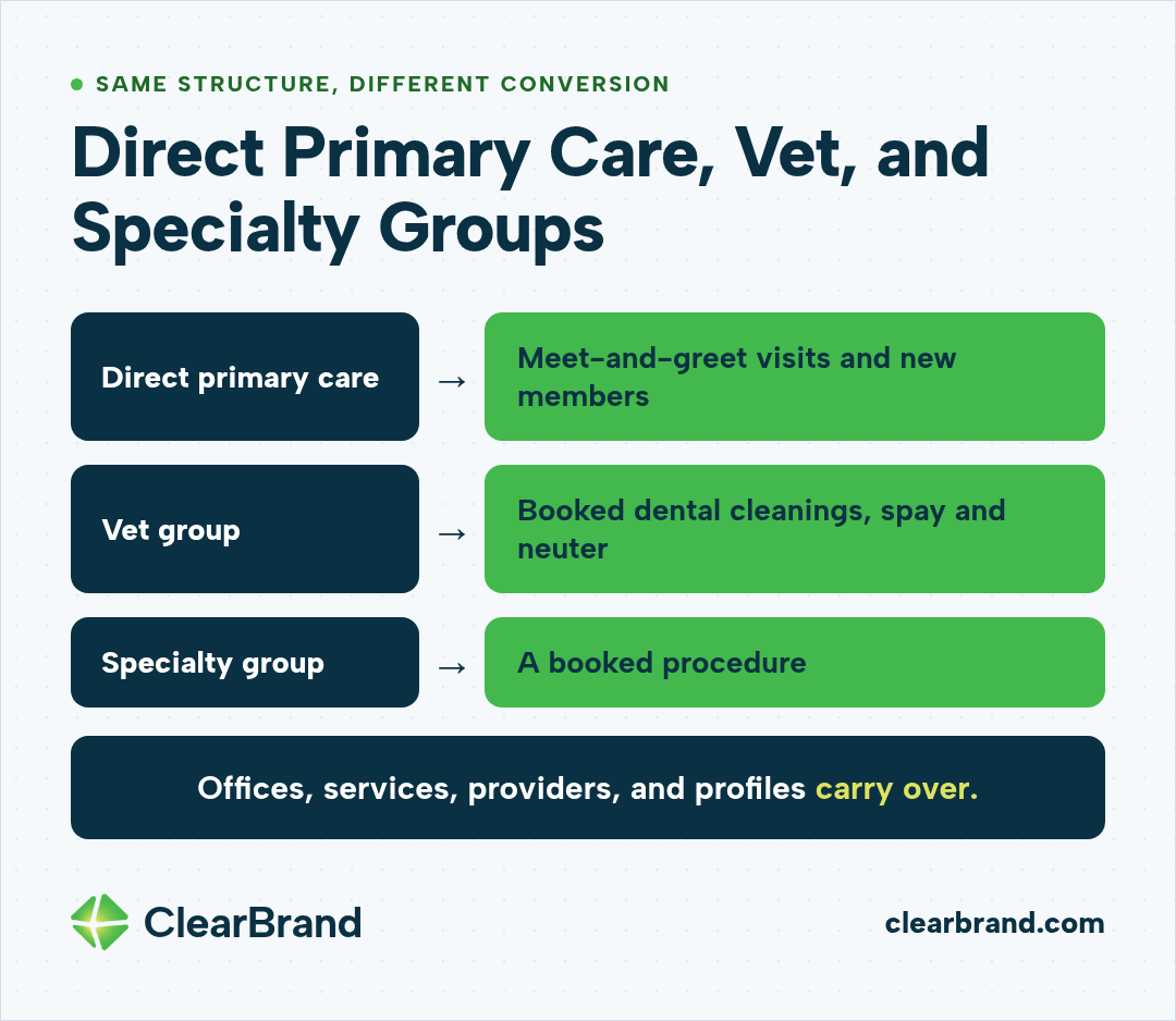 Chart of conversions by clinic type: meet-and-greet visits and new members for direct primary care, booked dental cleanings and spay and neuter appointments for vet groups, and a booked procedure for specialty groups, while offices, services, providers, and profiles carry over