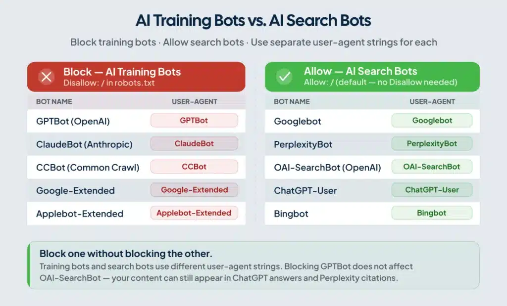 Table comparing AI training crawlers and search bots in robots.txt
