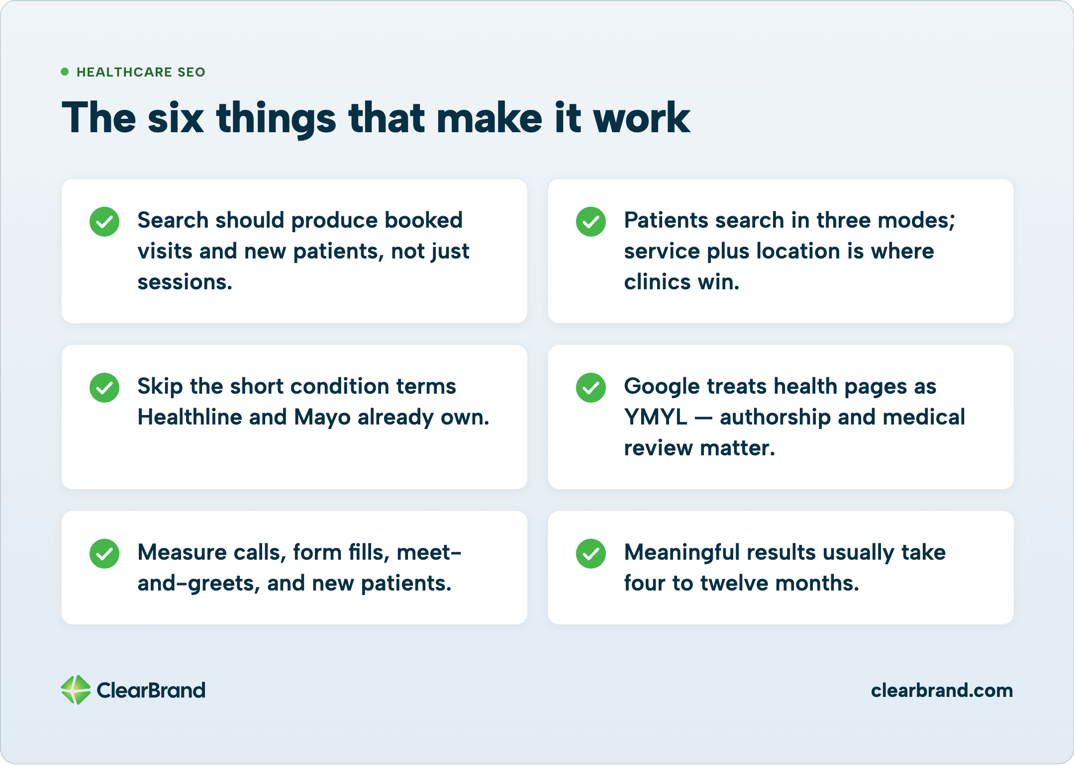 Six-card grid titled “The six things that make it work,” covering booked visits, three search modes, skipping Mayo-owned terms, YMYL review, measuring patients, and 4–12 month timelines