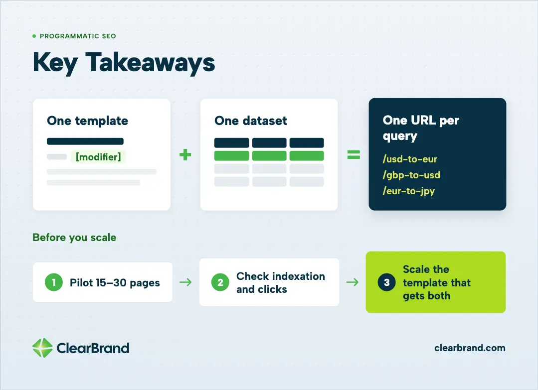 Key Takeaways graphic: one template plus one dataset equals one URL per query, with a three-step before-you-scale flow—pilot 15–30 pages, check indexation and clicks, then scale the template that gets both.