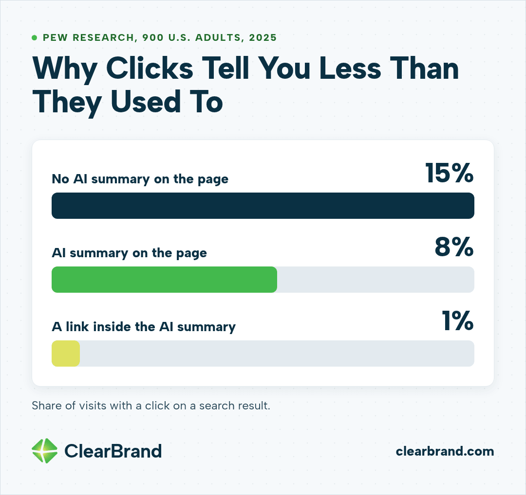 Bar chart from Pew Research's 2025 study of 900 U.S. adults showing the share of visits with a click on a search result: 15% with no AI summary on the page, 8% with an AI summary, and 1% on a link inside the AI summary.