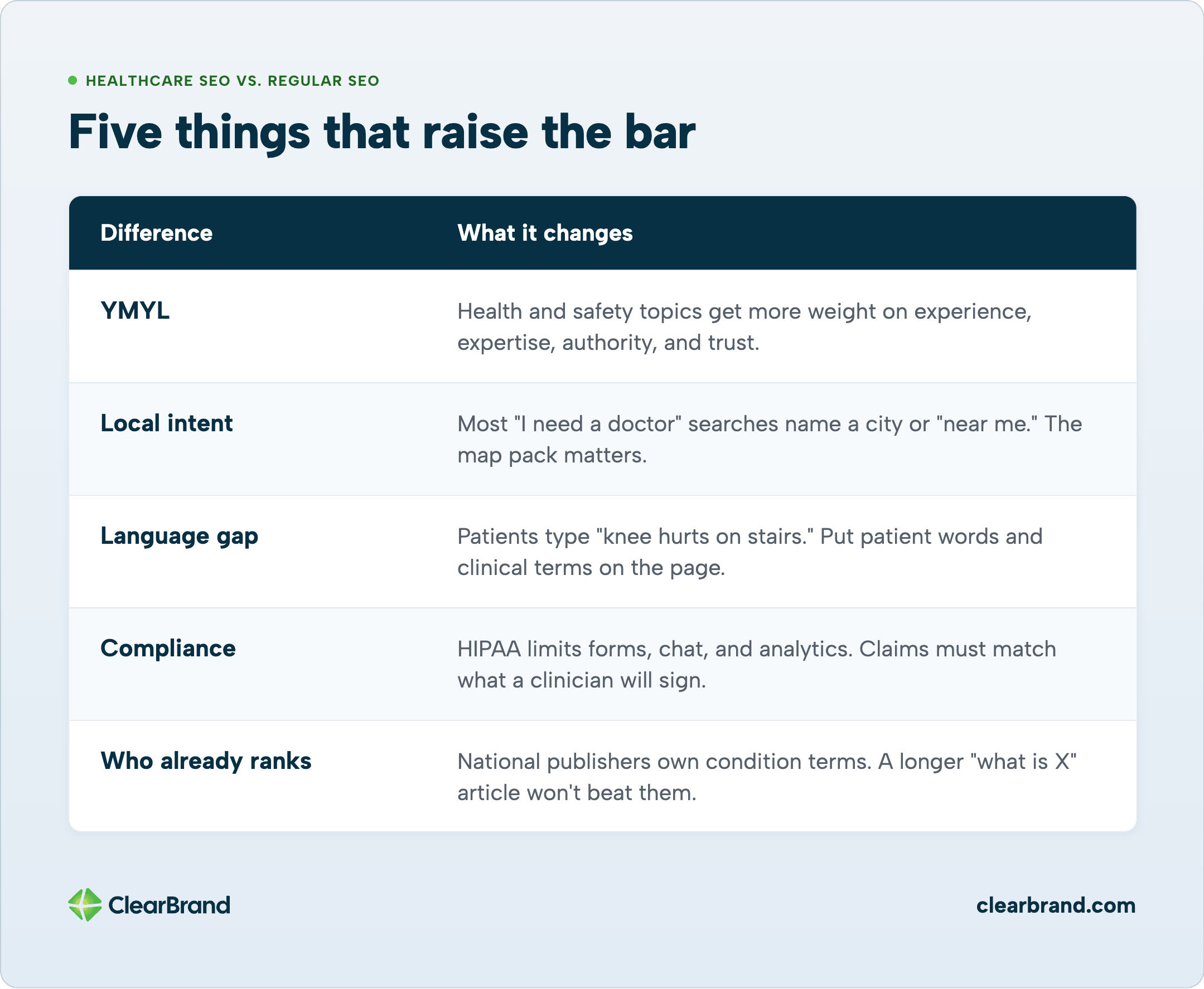 Comparison table “Five things that raise the bar” listing YMYL, local intent, language gap, HIPAA compliance, and who already ranks versus regular SEO
