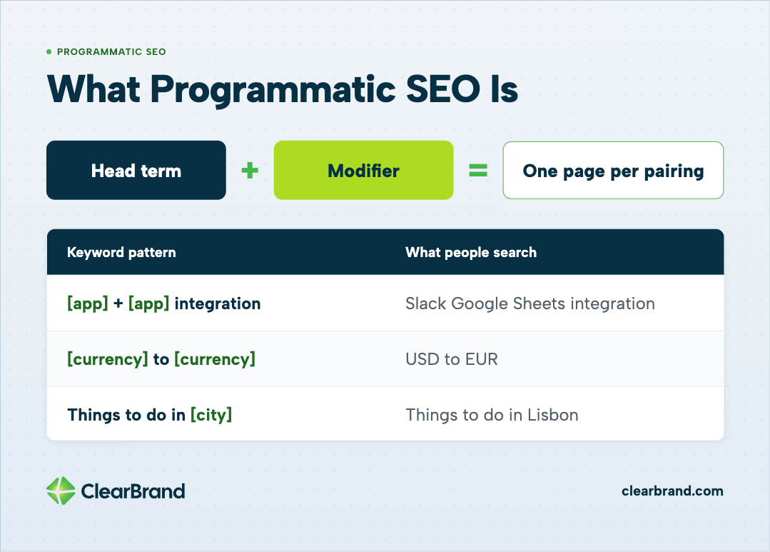 What Programmatic SEO Is diagram: Head term plus Modifier equals one page per pairing, with a table of patterns like [app] + [app] integration, [currency] to [currency], and Things to do in [city].