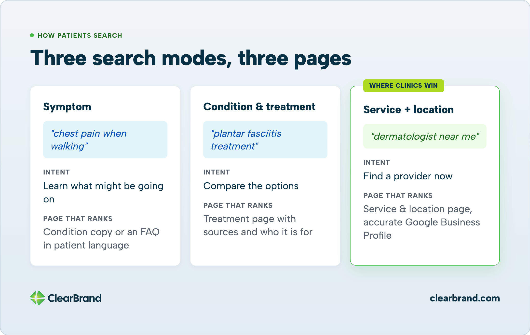 Three cards for symptom, condition & treatment, and service + location search modes, with service + location highlighted “Where clinics win”