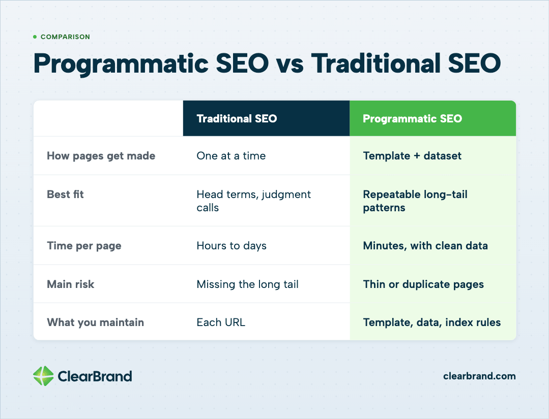 Comparison table of Traditional SEO versus Programmatic SEO across how pages get made, best fit, time per page, main risk, and what you maintain.