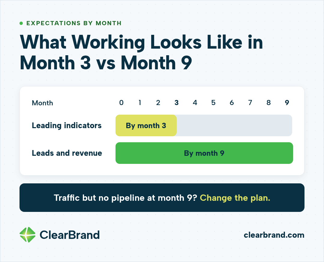 Timeline from month 0 to month 9 showing leading indicators expected by month 3 and leads and revenue by month 9, with the note 'Traffic but no pipeline at month 9? Change the plan.'