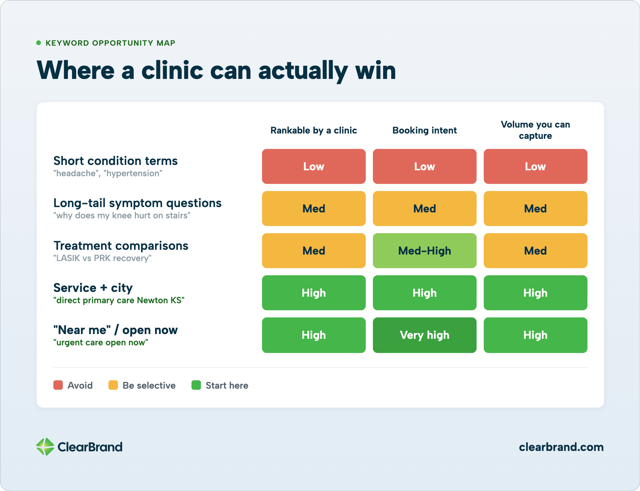 Color-coded keyword opportunity map scoring short condition terms through “near me” queries on rankability, booking intent, and captureable volume