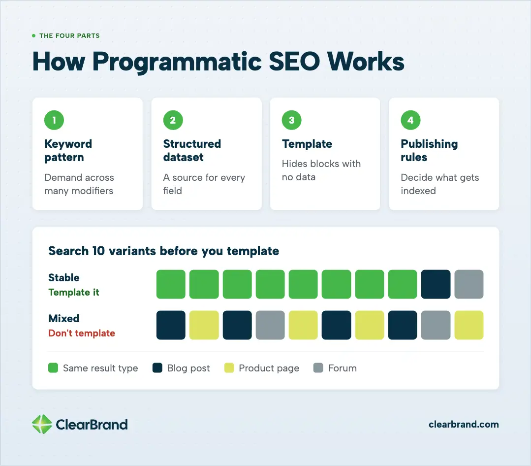 How Programmatic SEO Works: four parts—keyword pattern, structured dataset, template, publishing rules—plus a stable-versus-mixed SERP test of ten search variants before you template.