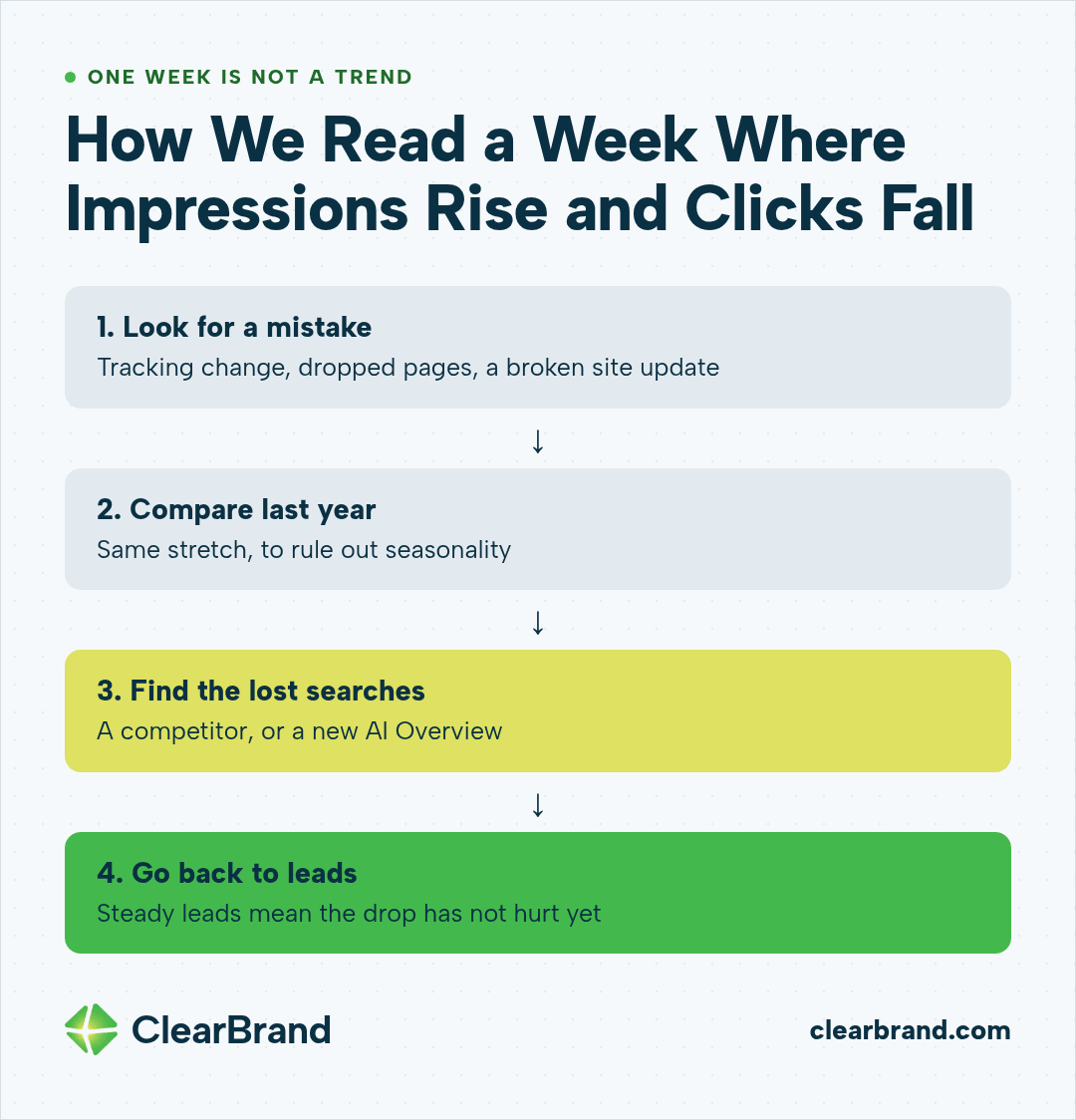Four-step flow for reading a week where impressions rise and clicks fall: 1. look for a mistake (tracking change, dropped pages, a broken site update), 2. compare the same stretch last year to rule out seasonality, 3. find the lost searches (a competitor or a new AI Overview), 4. go back to leads, since steady leads mean the drop has not hurt yet.