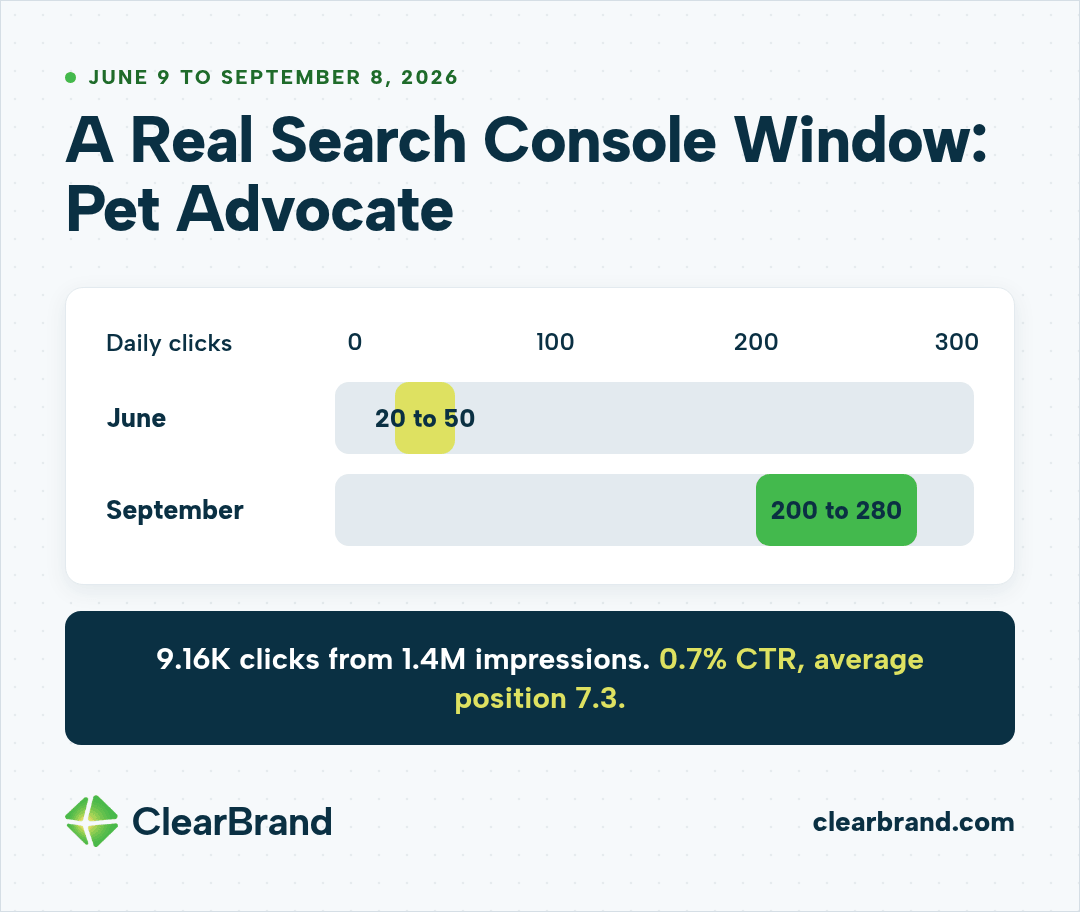 Pet Advocate Google Search Console window from June 9 to September 8, 2026: daily clicks rose from 20 to 50 in June to 200 to 280 in September, for 9.16K clicks from 1.4M impressions, a 0.7% CTR, and an average position of 7.3.